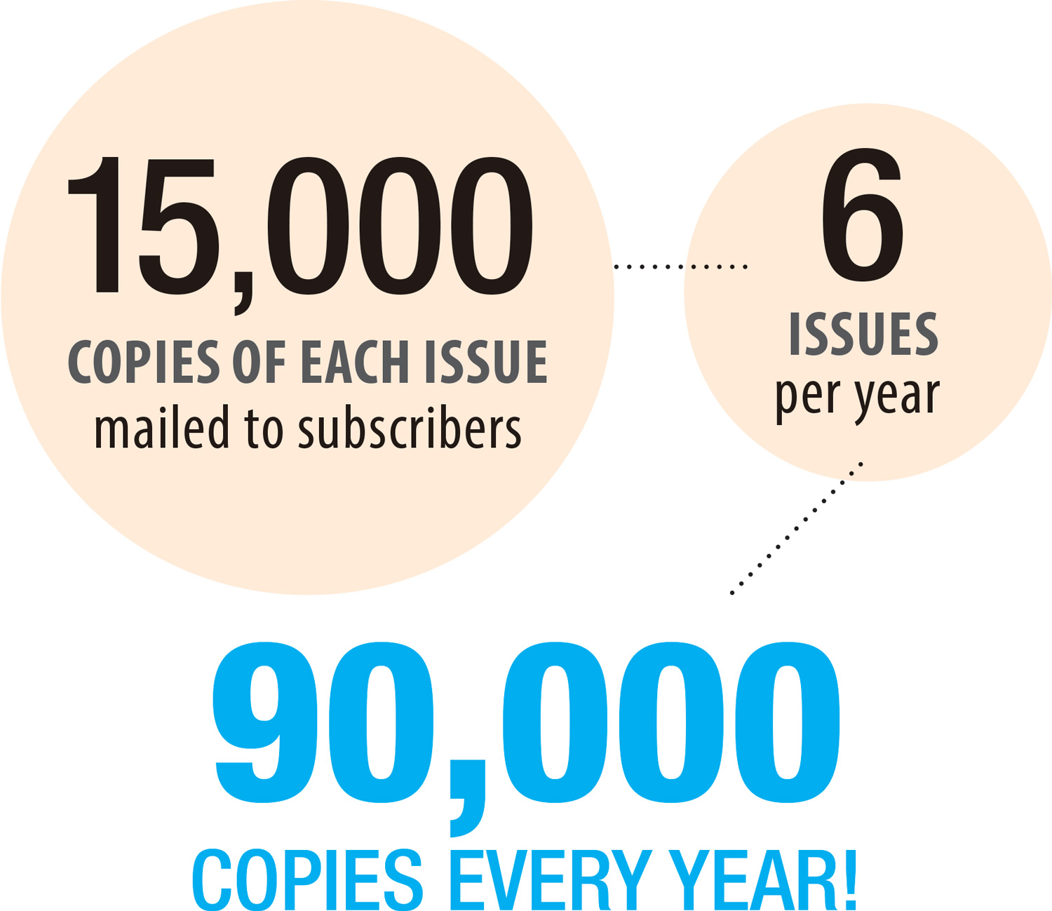 15,000 copies of each issue mailed to subscribers; 6 issues per year; 90,000 copies every year!