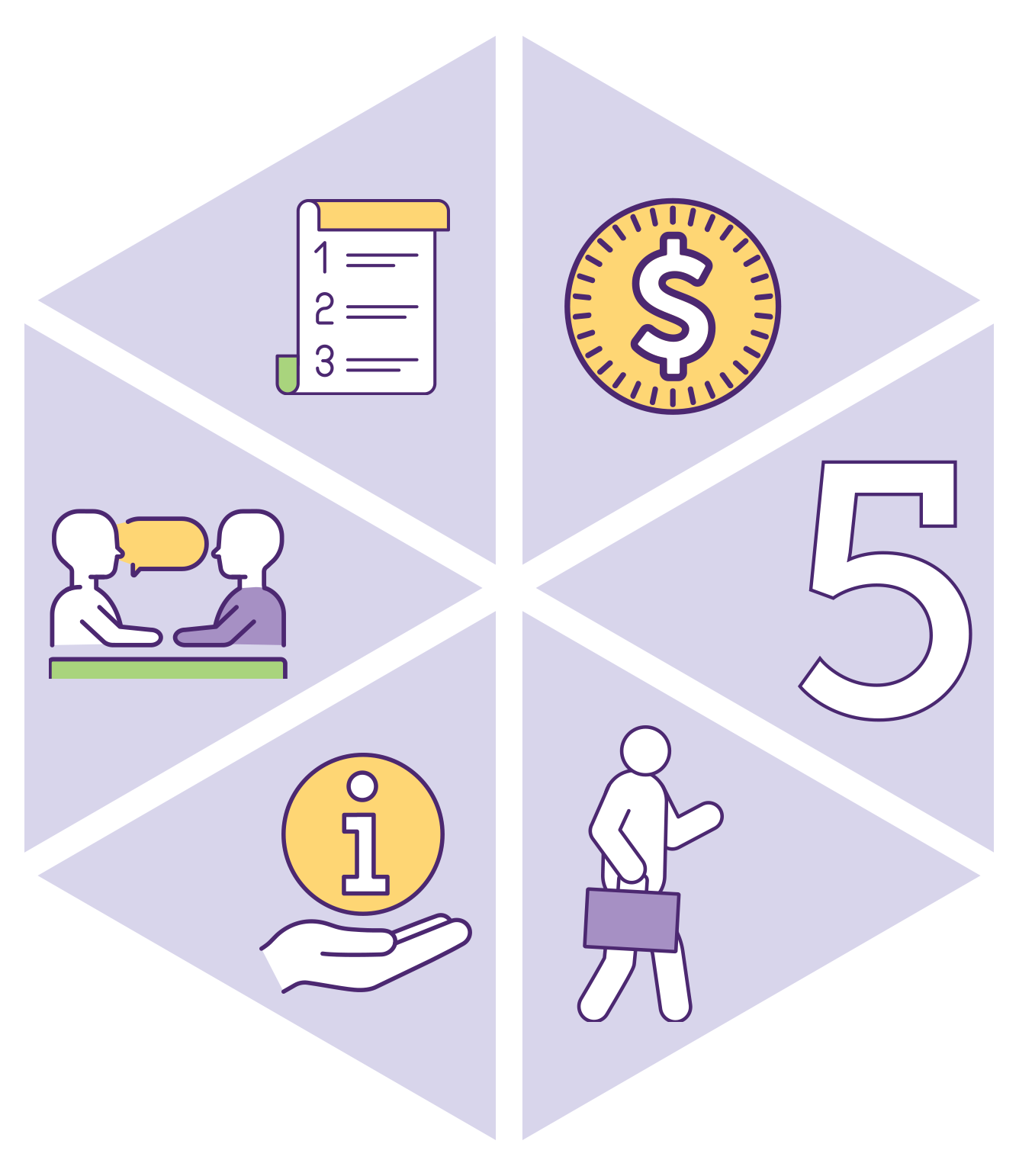 Hexagon with icons showing a checklist, dollar sign, number 5, person walking with briefcase, info sign, and people talking