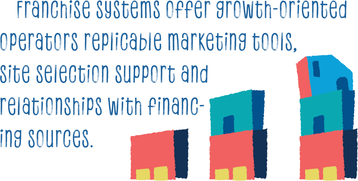 Franchise systems offer growth-oriented operators replicable marketing tools, site selection support and  relationships with financing sources. 
