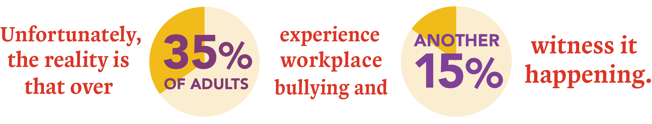 Unfortunately, the reality is that over 35 percent of adults experience workplace bullying and another 15 percent witness it happening.