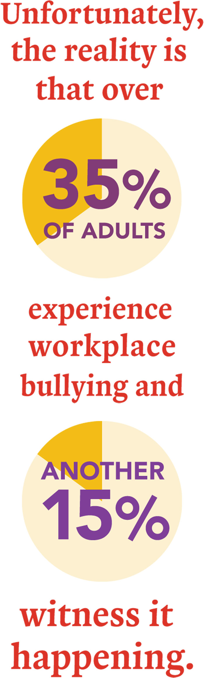 Unfortunately, the reality is that over 35 percent of adults experience workplace bullying and another 15 percent witness it happening.