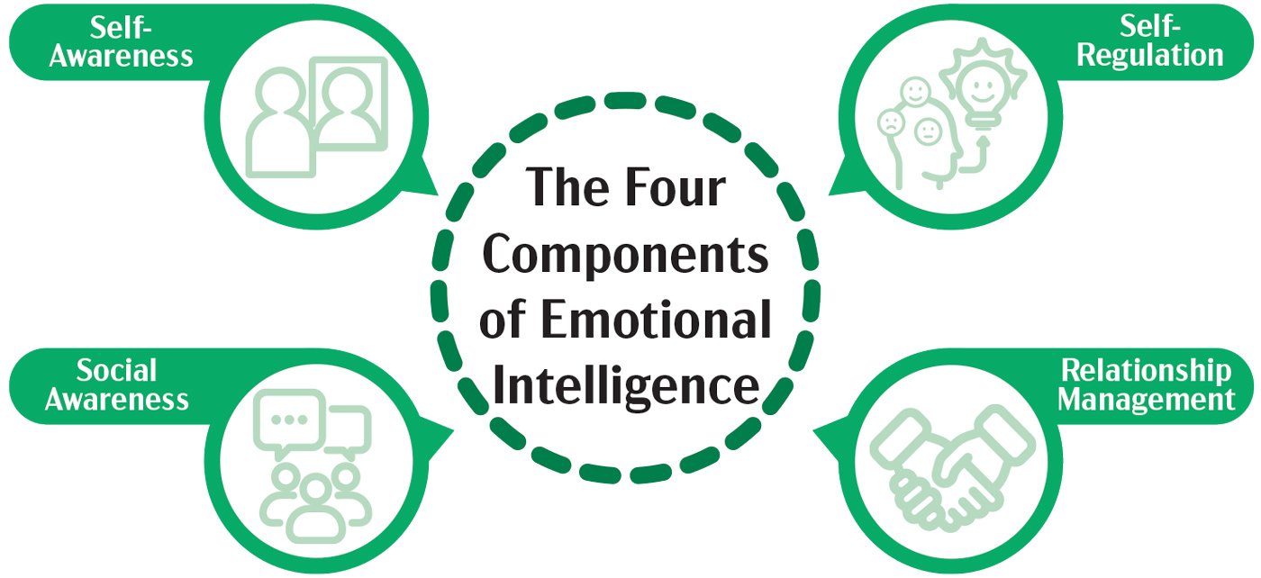A large, circular diagram illustrates "The Four Components of Emotional Intelligence" in the center text, which is encircled by a dashed green line. The four components are shown in separate green speech bubble circles positioned around the center text, and each one is labeled and contains a descriptive icon.
