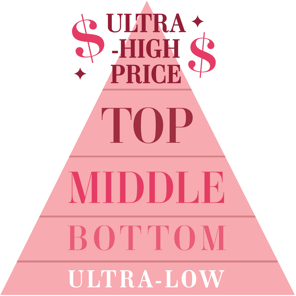 A pink pyramid diagram labeled with price tiers from "ULTRA-LOW" at the bottom to "ULTRA-HIGH PRICE" at the top.