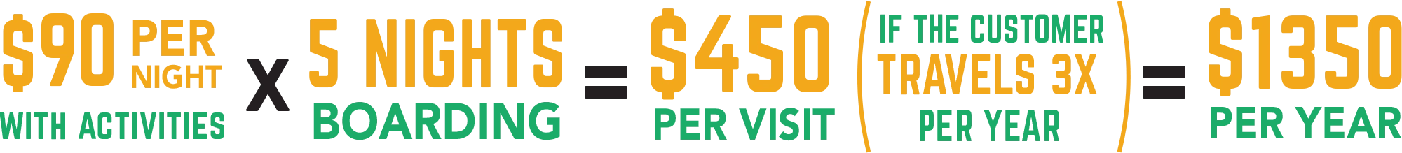 A revenue breakdown graphic for a pet boarding business showing that a $90 per night stay with activities for 5 nights equals $450 per visit, totaling $1,350 per year if the customer travels three times
