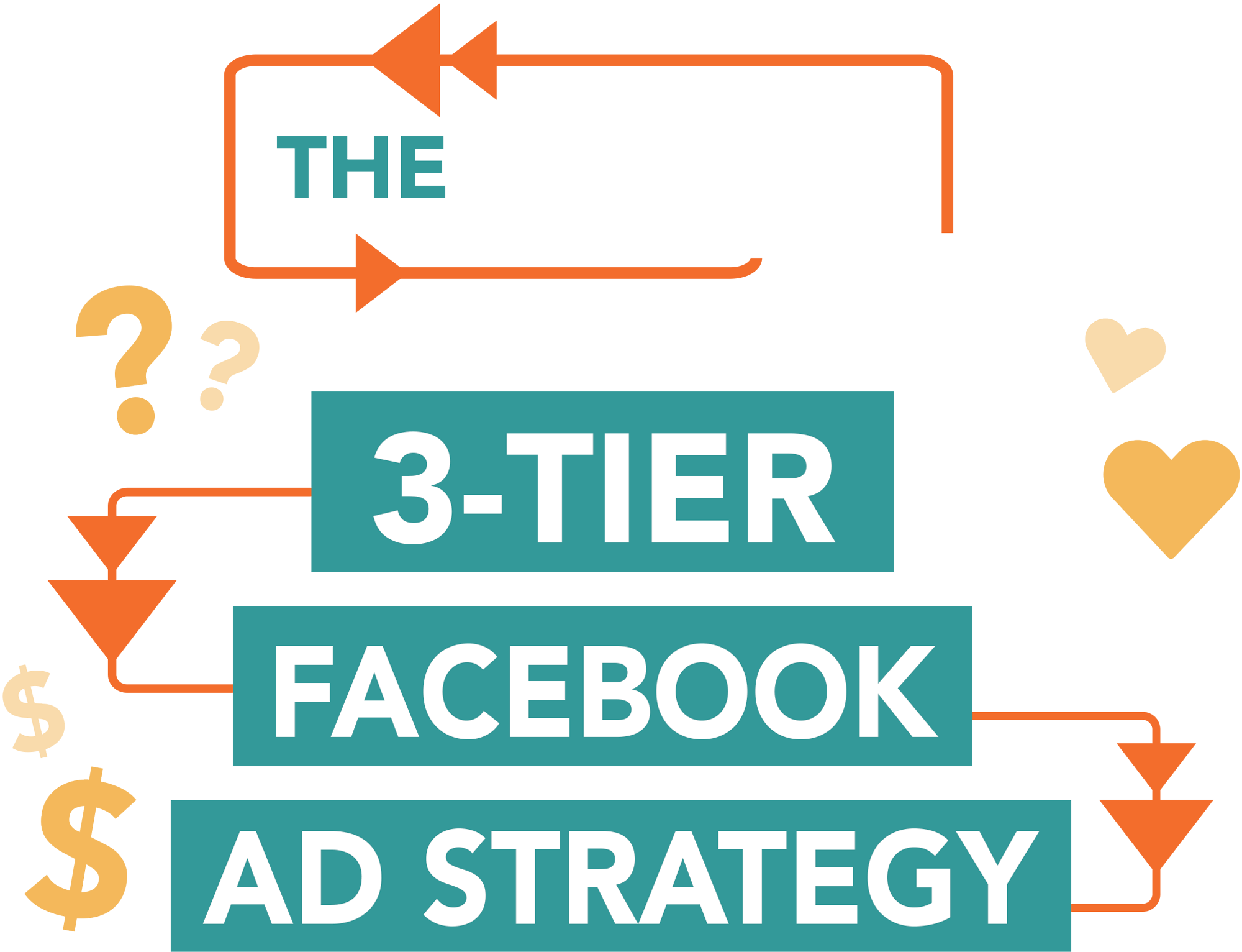 Text graphic reading "THE 3-TIER FACEBOOK AD STRATEGY" featuring directional arrows, question marks, hearts, and dollar signs.