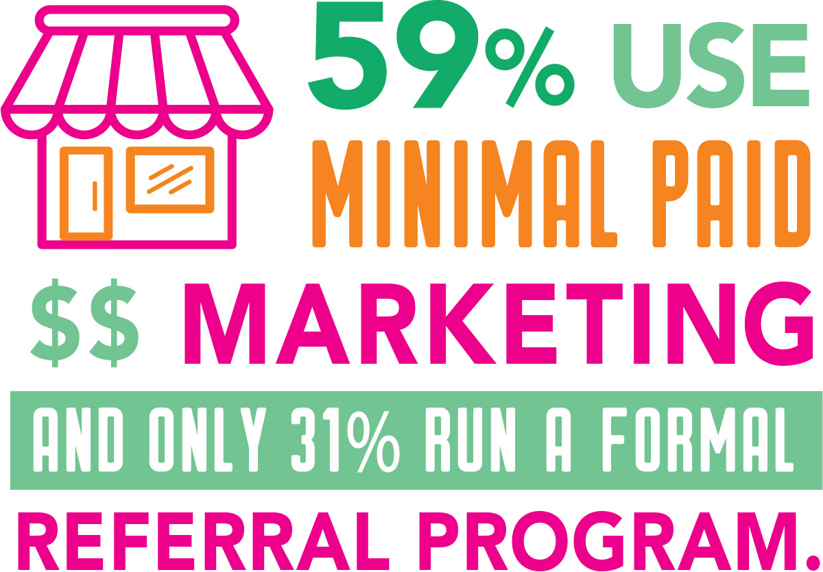 Graphic reading "59% use minimal paid $$ marketing and only 31% run a formal referral program," with a storefront icon.