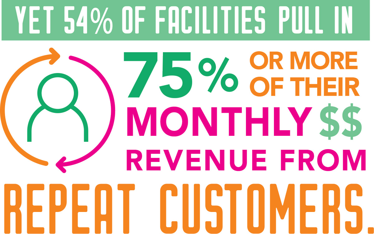 Infographic reading "Yet 54% of facilities pull in 75% or more of their monthly $$ revenue from repeat customers."