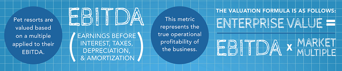 Diagram explaining EBITDA and showing the valuation formula Enterprise Value equals EBITDA times Market Multiple.